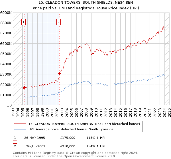 15, CLEADON TOWERS, SOUTH SHIELDS, NE34 8EN: Price paid vs HM Land Registry's House Price Index