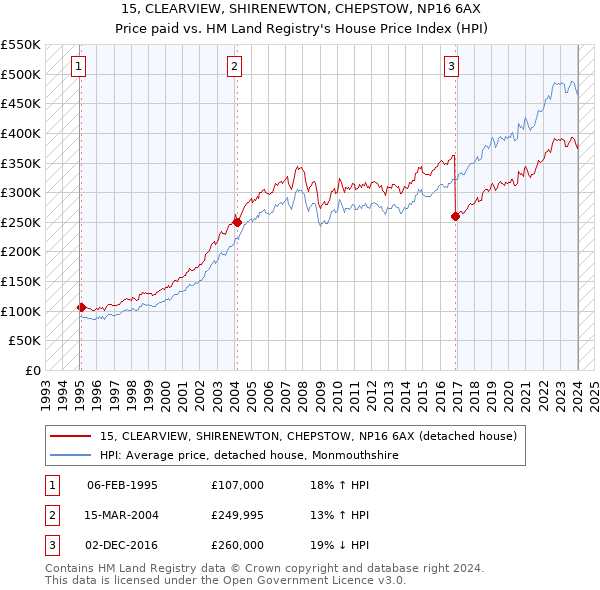 15, CLEARVIEW, SHIRENEWTON, CHEPSTOW, NP16 6AX: Price paid vs HM Land Registry's House Price Index
