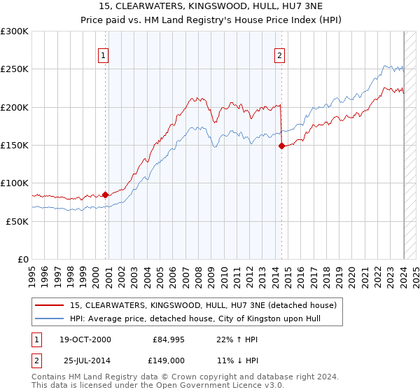 15, CLEARWATERS, KINGSWOOD, HULL, HU7 3NE: Price paid vs HM Land Registry's House Price Index