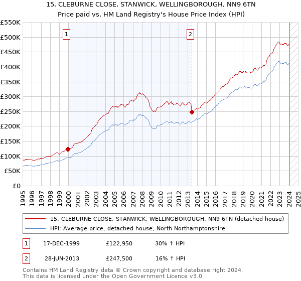 15, CLEBURNE CLOSE, STANWICK, WELLINGBOROUGH, NN9 6TN: Price paid vs HM Land Registry's House Price Index