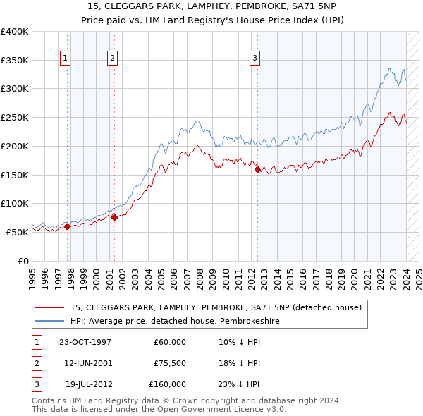 15, CLEGGARS PARK, LAMPHEY, PEMBROKE, SA71 5NP: Price paid vs HM Land Registry's House Price Index