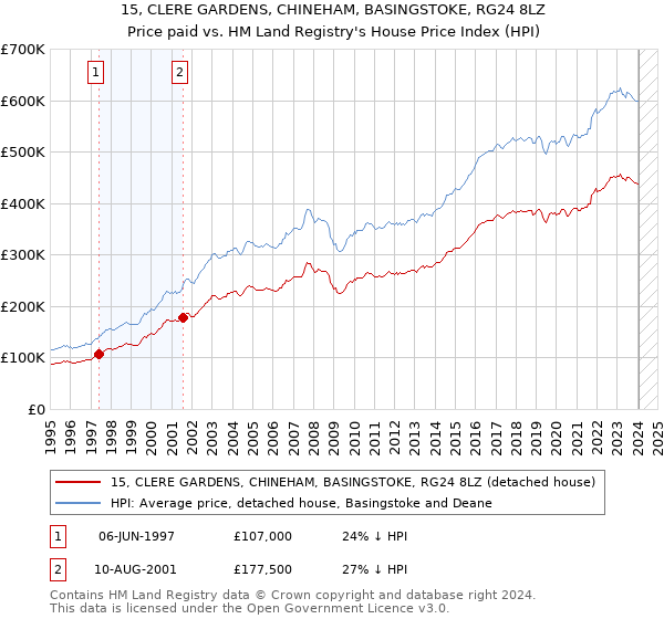 15, CLERE GARDENS, CHINEHAM, BASINGSTOKE, RG24 8LZ: Price paid vs HM Land Registry's House Price Index