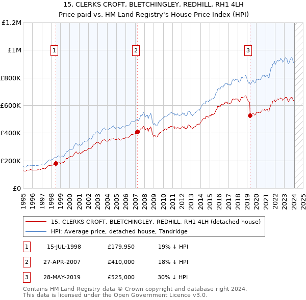 15, CLERKS CROFT, BLETCHINGLEY, REDHILL, RH1 4LH: Price paid vs HM Land Registry's House Price Index