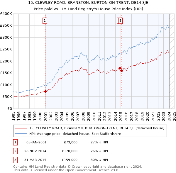 15, CLEWLEY ROAD, BRANSTON, BURTON-ON-TRENT, DE14 3JE: Price paid vs HM Land Registry's House Price Index