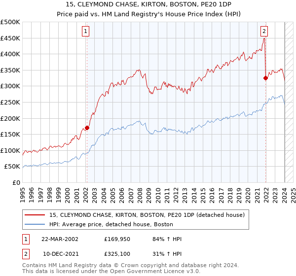 15, CLEYMOND CHASE, KIRTON, BOSTON, PE20 1DP: Price paid vs HM Land Registry's House Price Index