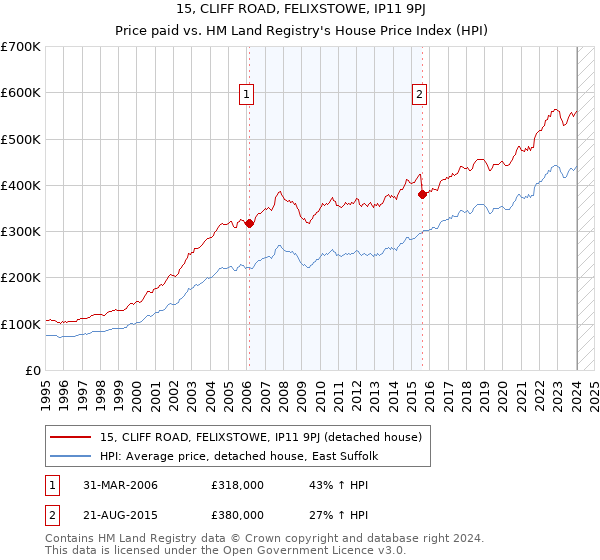 15, CLIFF ROAD, FELIXSTOWE, IP11 9PJ: Price paid vs HM Land Registry's House Price Index