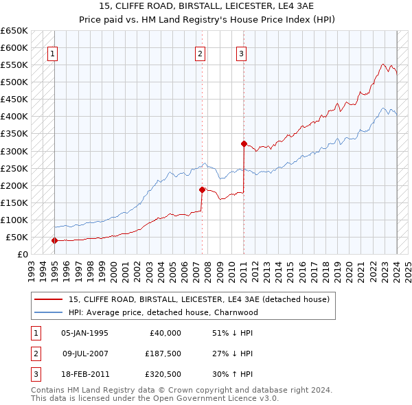 15, CLIFFE ROAD, BIRSTALL, LEICESTER, LE4 3AE: Price paid vs HM Land Registry's House Price Index