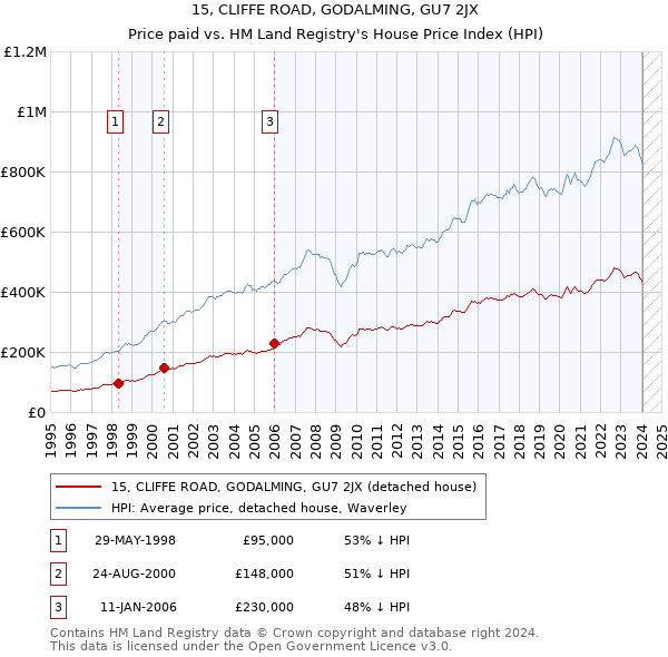 15, CLIFFE ROAD, GODALMING, GU7 2JX: Price paid vs HM Land Registry's House Price Index