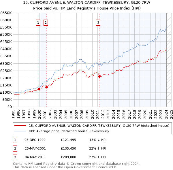 15, CLIFFORD AVENUE, WALTON CARDIFF, TEWKESBURY, GL20 7RW: Price paid vs HM Land Registry's House Price Index