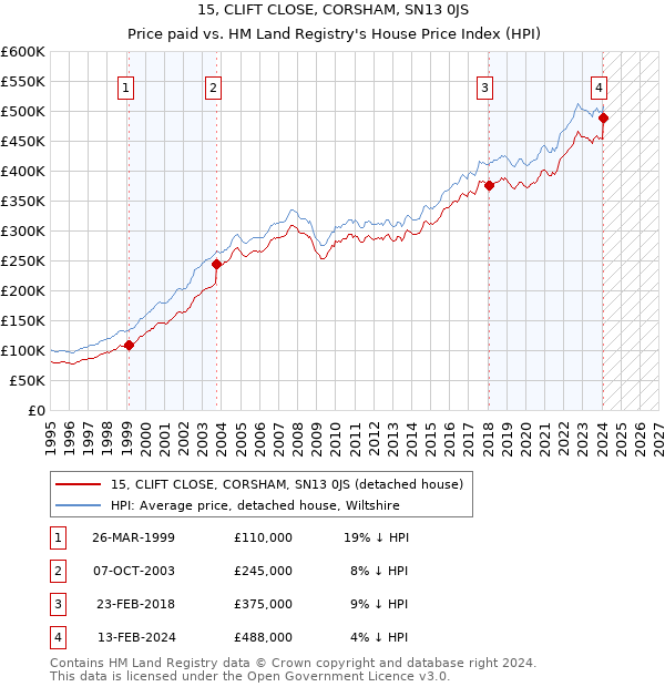 15, CLIFT CLOSE, CORSHAM, SN13 0JS: Price paid vs HM Land Registry's House Price Index