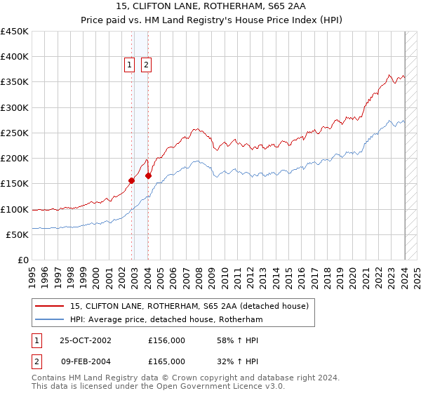 15, CLIFTON LANE, ROTHERHAM, S65 2AA: Price paid vs HM Land Registry's House Price Index