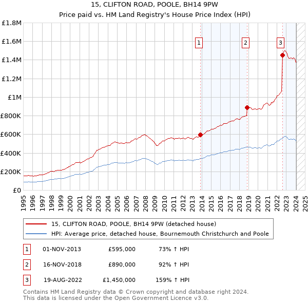 15, CLIFTON ROAD, POOLE, BH14 9PW: Price paid vs HM Land Registry's House Price Index