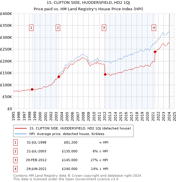 15, CLIFTON SIDE, HUDDERSFIELD, HD2 1QJ: Price paid vs HM Land Registry's House Price Index