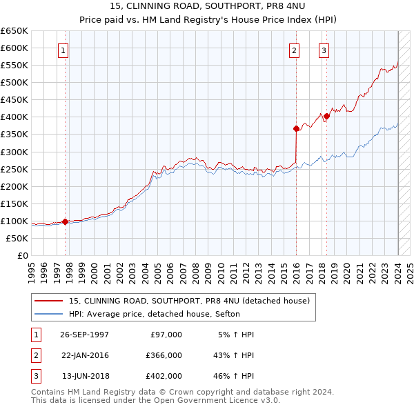 15, CLINNING ROAD, SOUTHPORT, PR8 4NU: Price paid vs HM Land Registry's House Price Index