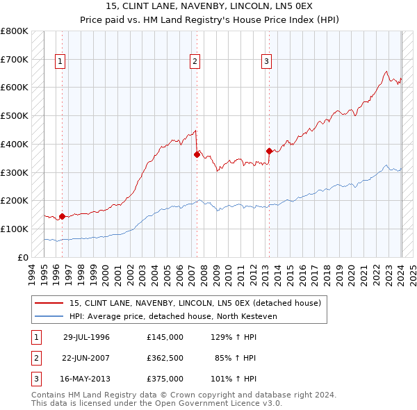 15, CLINT LANE, NAVENBY, LINCOLN, LN5 0EX: Price paid vs HM Land Registry's House Price Index