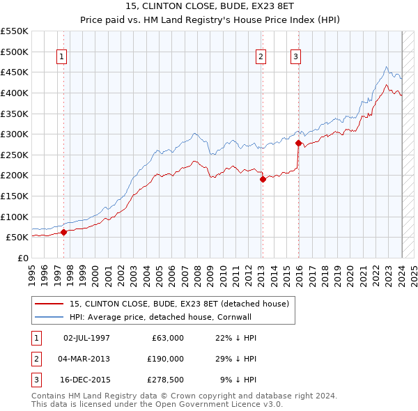 15, CLINTON CLOSE, BUDE, EX23 8ET: Price paid vs HM Land Registry's House Price Index