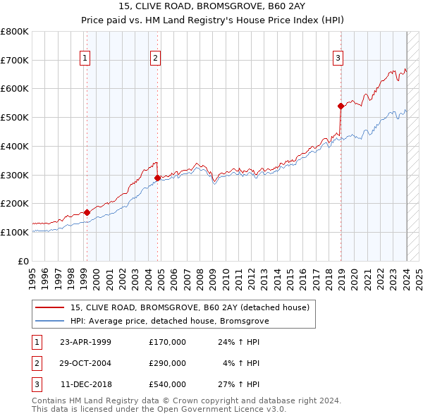 15, CLIVE ROAD, BROMSGROVE, B60 2AY: Price paid vs HM Land Registry's House Price Index
