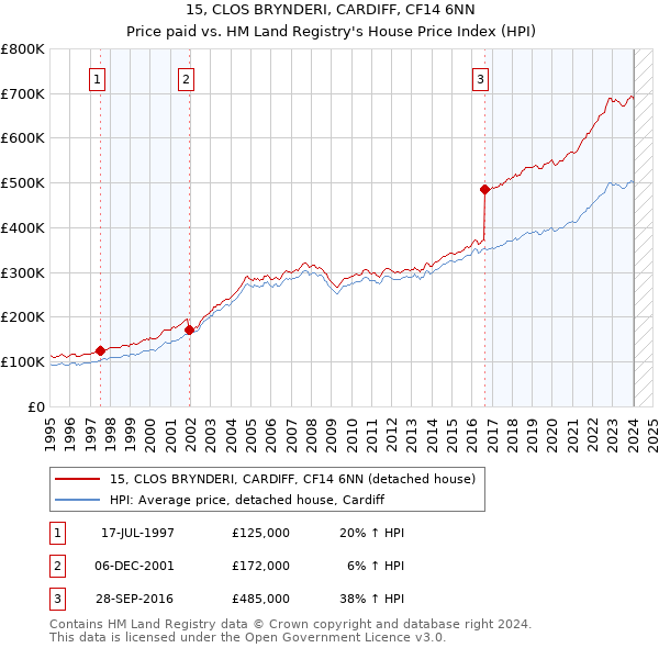 15, CLOS BRYNDERI, CARDIFF, CF14 6NN: Price paid vs HM Land Registry's House Price Index