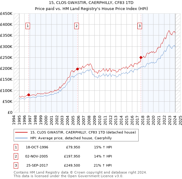 15, CLOS GWASTIR, CAERPHILLY, CF83 1TD: Price paid vs HM Land Registry's House Price Index