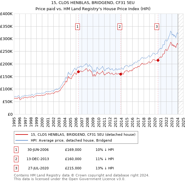 15, CLOS HENBLAS, BRIDGEND, CF31 5EU: Price paid vs HM Land Registry's House Price Index