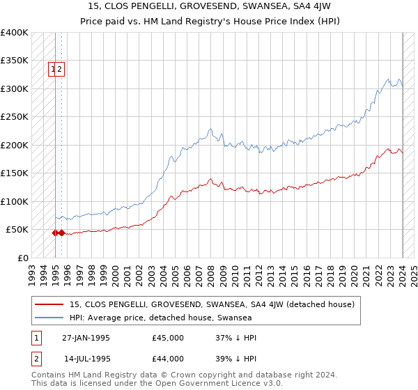15, CLOS PENGELLI, GROVESEND, SWANSEA, SA4 4JW: Price paid vs HM Land Registry's House Price Index