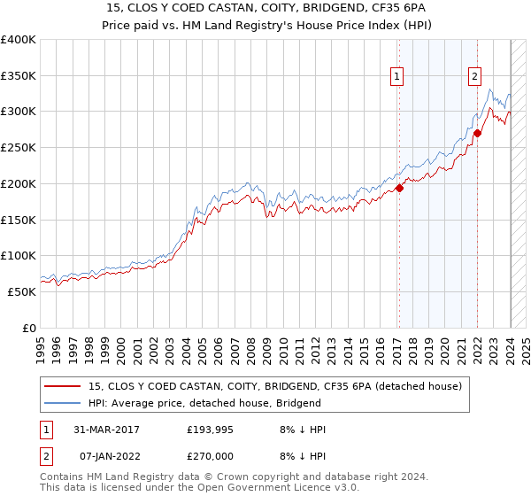 15, CLOS Y COED CASTAN, COITY, BRIDGEND, CF35 6PA: Price paid vs HM Land Registry's House Price Index