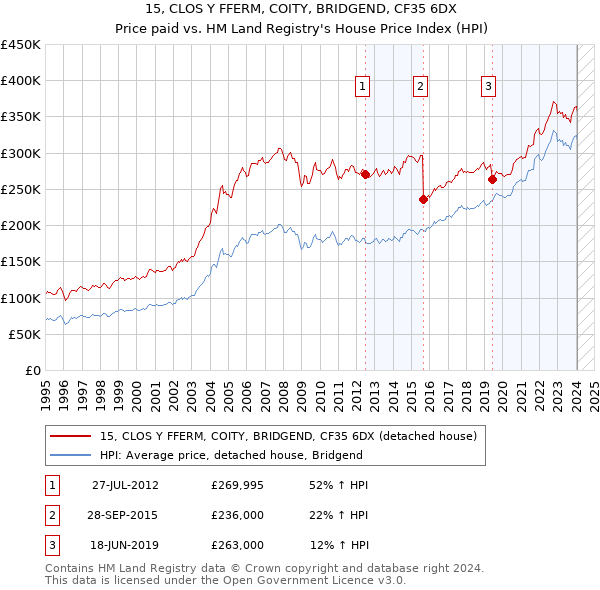 15, CLOS Y FFERM, COITY, BRIDGEND, CF35 6DX: Price paid vs HM Land Registry's House Price Index