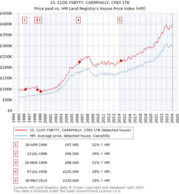 15, CLOS YSBYTY, CAERPHILLY, CF83 1TB: Price paid vs HM Land Registry's House Price Index