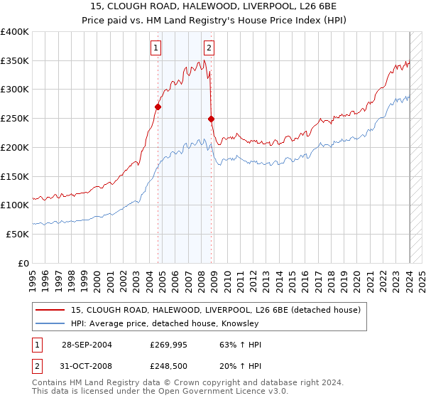 15, CLOUGH ROAD, HALEWOOD, LIVERPOOL, L26 6BE: Price paid vs HM Land Registry's House Price Index