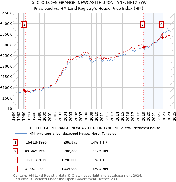 15, CLOUSDEN GRANGE, NEWCASTLE UPON TYNE, NE12 7YW: Price paid vs HM Land Registry's House Price Index