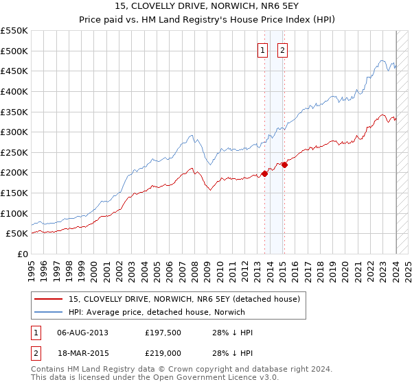 15, CLOVELLY DRIVE, NORWICH, NR6 5EY: Price paid vs HM Land Registry's House Price Index