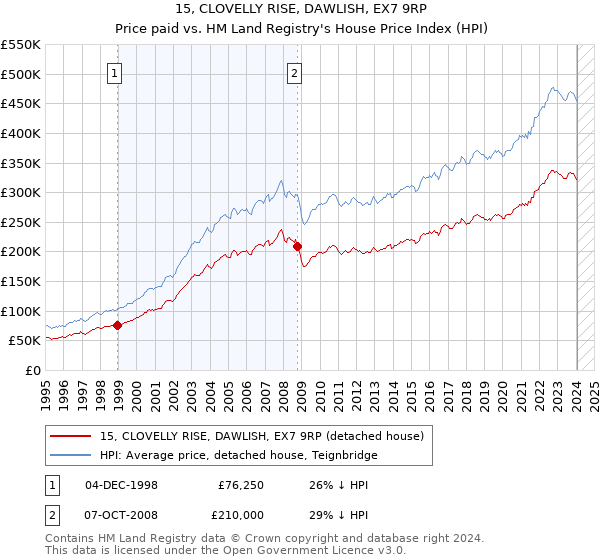 15, CLOVELLY RISE, DAWLISH, EX7 9RP: Price paid vs HM Land Registry's House Price Index