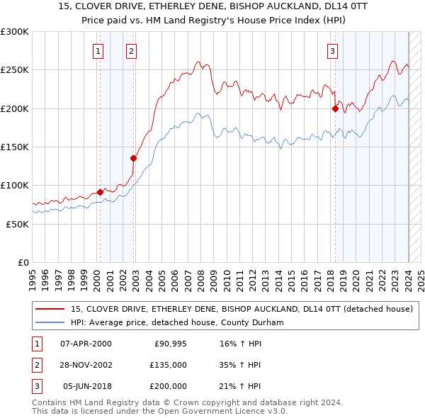 15, CLOVER DRIVE, ETHERLEY DENE, BISHOP AUCKLAND, DL14 0TT: Price paid vs HM Land Registry's House Price Index