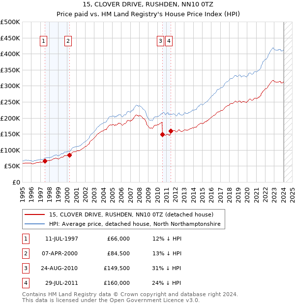 15, CLOVER DRIVE, RUSHDEN, NN10 0TZ: Price paid vs HM Land Registry's House Price Index