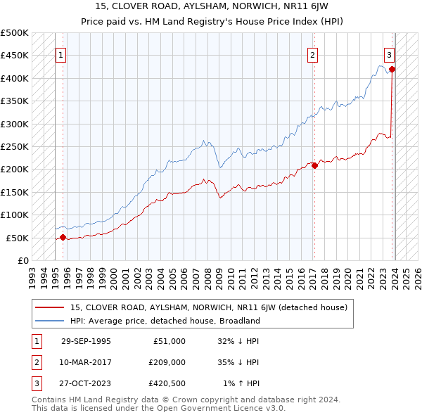 15, CLOVER ROAD, AYLSHAM, NORWICH, NR11 6JW: Price paid vs HM Land Registry's House Price Index