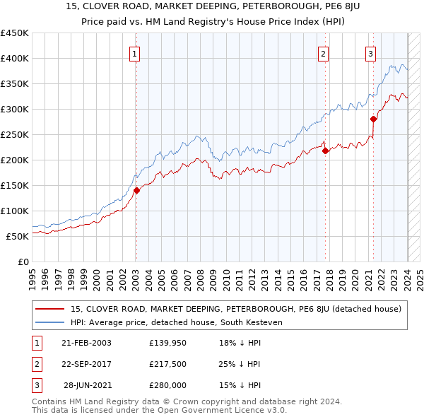 15, CLOVER ROAD, MARKET DEEPING, PETERBOROUGH, PE6 8JU: Price paid vs HM Land Registry's House Price Index
