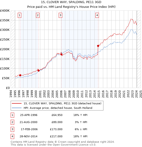 15, CLOVER WAY, SPALDING, PE11 3GD: Price paid vs HM Land Registry's House Price Index