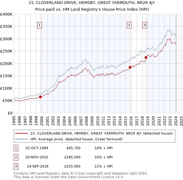 15, CLOVERLAND DRIVE, HEMSBY, GREAT YARMOUTH, NR29 4JY: Price paid vs HM Land Registry's House Price Index