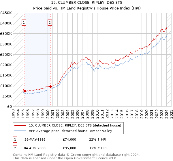15, CLUMBER CLOSE, RIPLEY, DE5 3TS: Price paid vs HM Land Registry's House Price Index