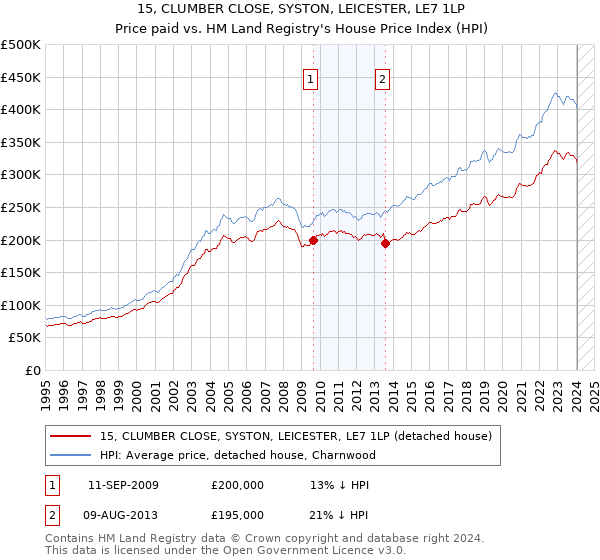 15, CLUMBER CLOSE, SYSTON, LEICESTER, LE7 1LP: Price paid vs HM Land Registry's House Price Index