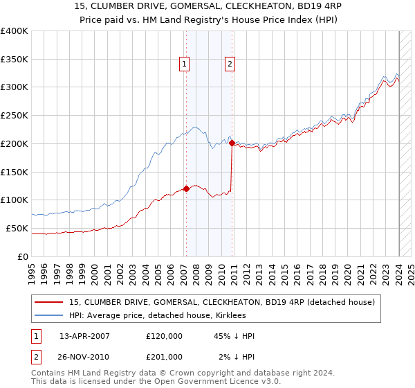 15, CLUMBER DRIVE, GOMERSAL, CLECKHEATON, BD19 4RP: Price paid vs HM Land Registry's House Price Index