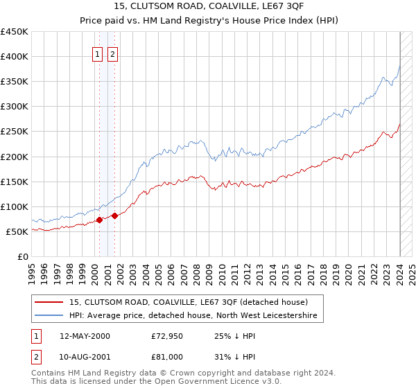 15, CLUTSOM ROAD, COALVILLE, LE67 3QF: Price paid vs HM Land Registry's House Price Index
