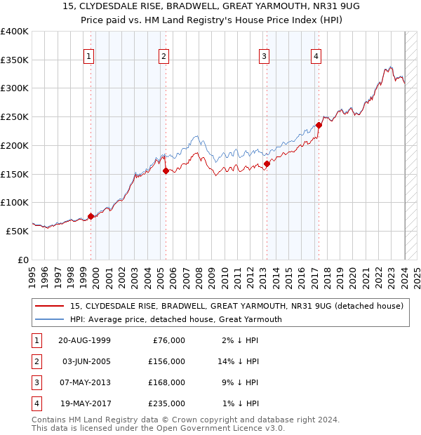 15, CLYDESDALE RISE, BRADWELL, GREAT YARMOUTH, NR31 9UG: Price paid vs HM Land Registry's House Price Index