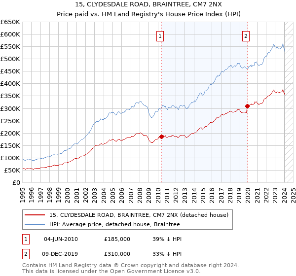 15, CLYDESDALE ROAD, BRAINTREE, CM7 2NX: Price paid vs HM Land Registry's House Price Index