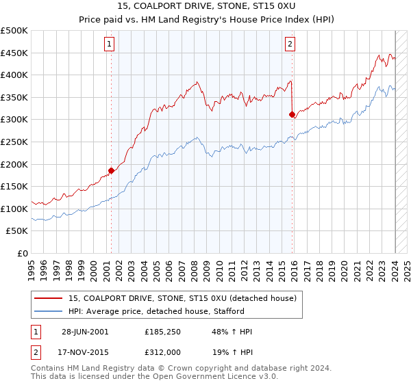15, COALPORT DRIVE, STONE, ST15 0XU: Price paid vs HM Land Registry's House Price Index