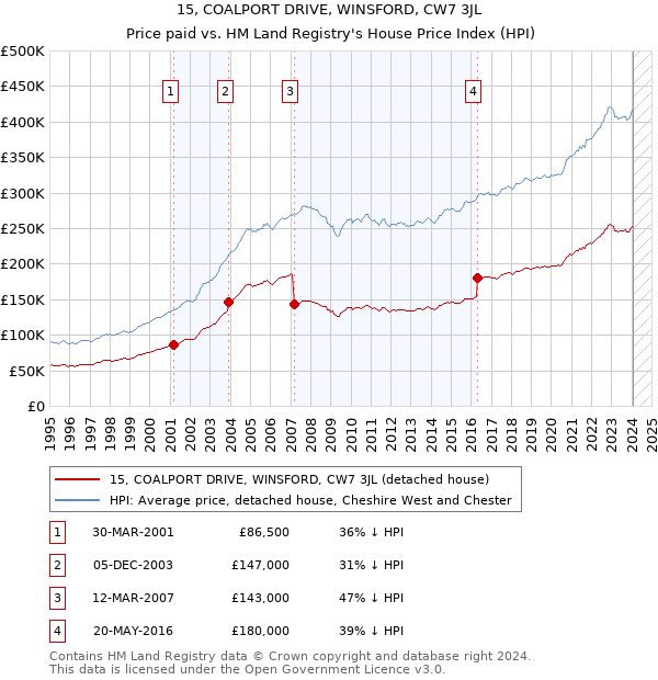 15, COALPORT DRIVE, WINSFORD, CW7 3JL: Price paid vs HM Land Registry's House Price Index
