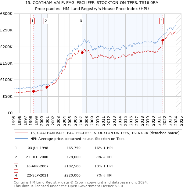 15, COATHAM VALE, EAGLESCLIFFE, STOCKTON-ON-TEES, TS16 0RA: Price paid vs HM Land Registry's House Price Index