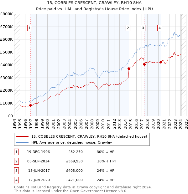 15, COBBLES CRESCENT, CRAWLEY, RH10 8HA: Price paid vs HM Land Registry's House Price Index