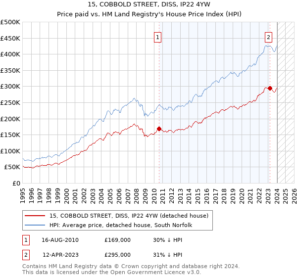 15, COBBOLD STREET, DISS, IP22 4YW: Price paid vs HM Land Registry's House Price Index