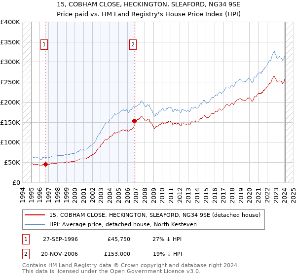 15, COBHAM CLOSE, HECKINGTON, SLEAFORD, NG34 9SE: Price paid vs HM Land Registry's House Price Index